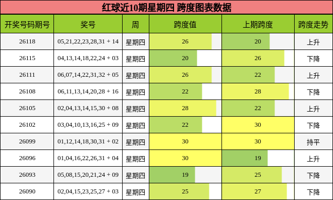 红球近10期星期四 跨度图表数据