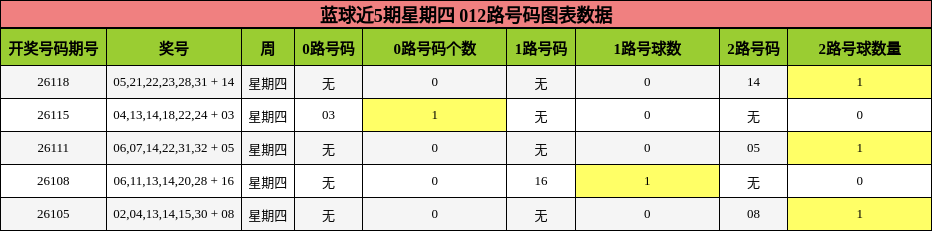 蓝球近5期星期四 012路号码图表数据