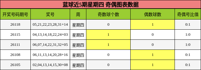 蓝球近5期星期四 奇偶图表数据