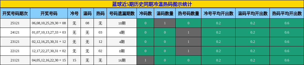 蓝球近5期历史同期冷温热码图示统计