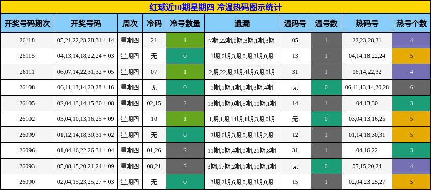 红球近10期星期四 冷温热码图示统计