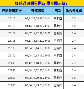 红球近10期星期四 质合图示统计