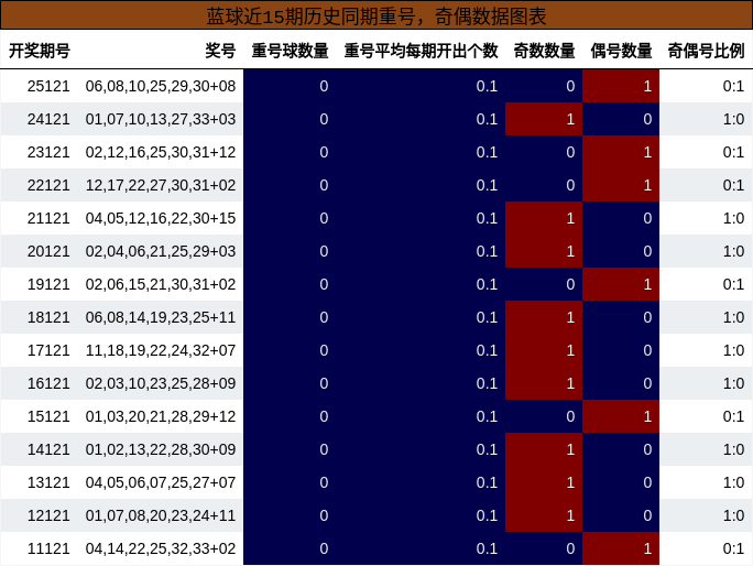 重号分析，奇偶分析