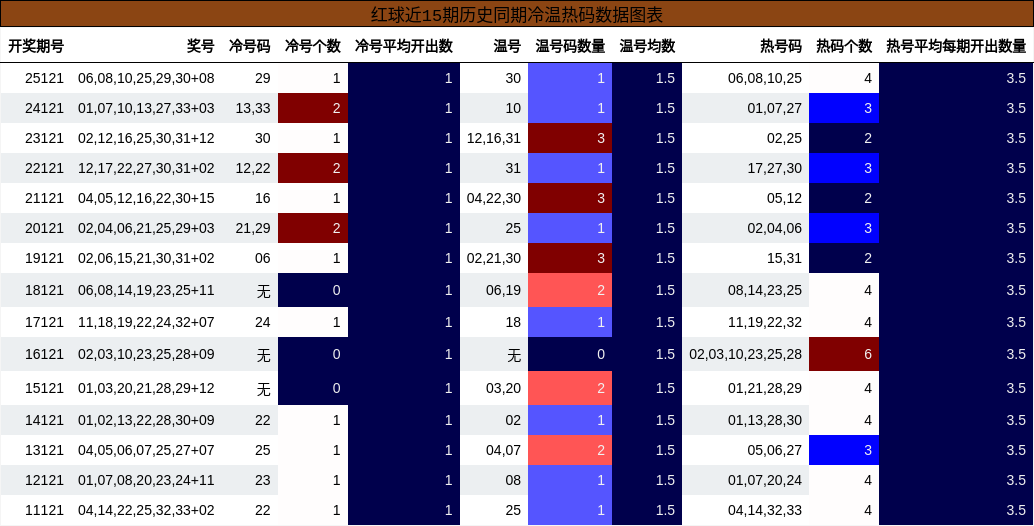 冷温热码分析