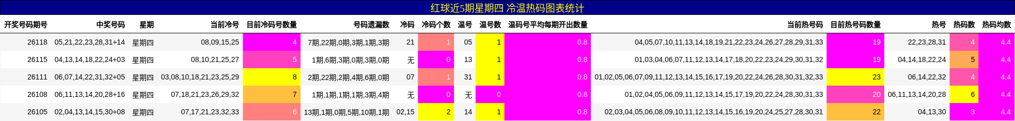 冷温热码分析