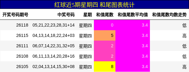 和尾分析