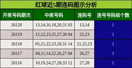 红球近5期连码图示分析