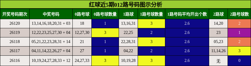 红球近5期012路号码图示分析