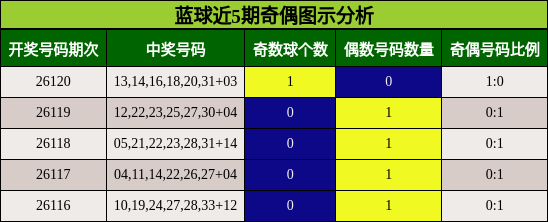 蓝球近5期奇偶图示分析