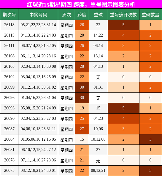 跨度分析,重号分析