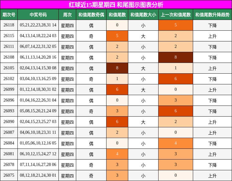 和尾分析