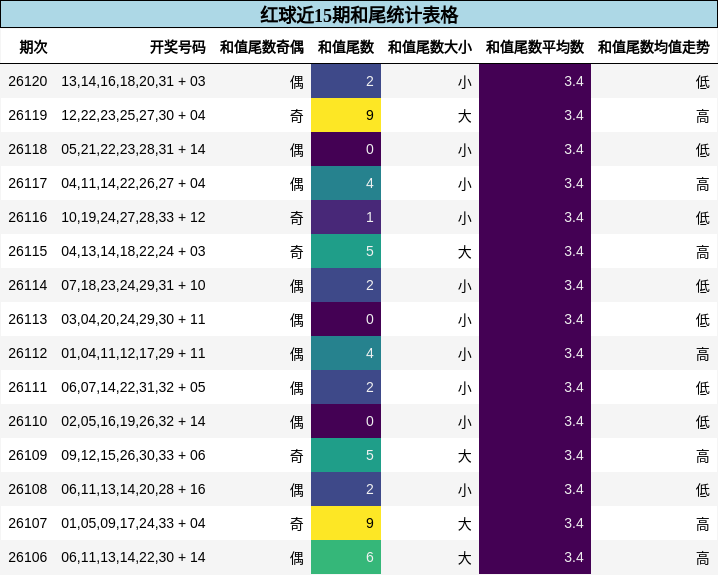 红球近15期和尾统计表格