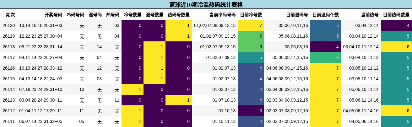 蓝球近10期冷温热码统计表格
