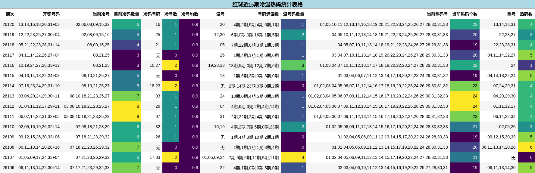 红球近15期冷温热码统计表格