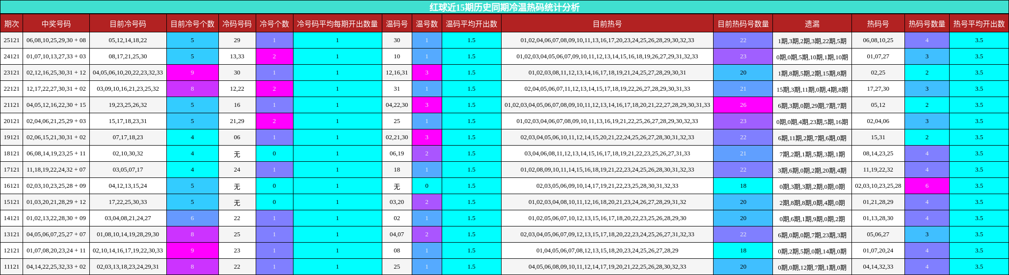 冷温热码分析