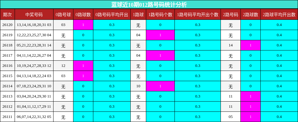 012路号码分析