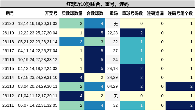 质合分析,重号分析,连码分析
