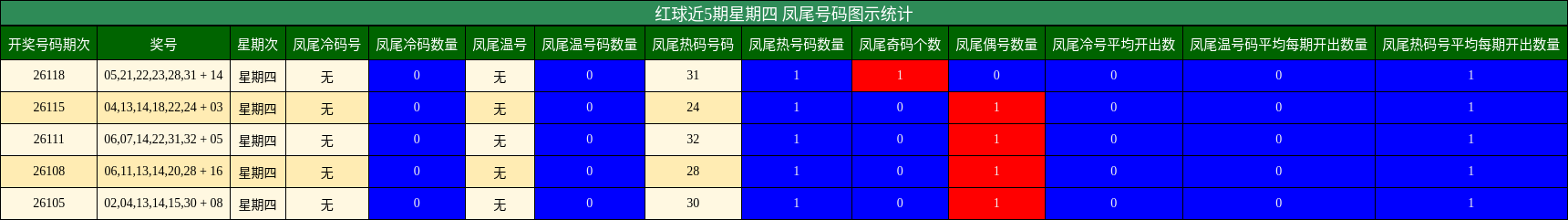 凤尾号码分析