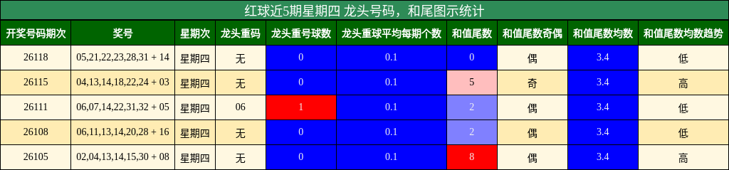 龙头号码分析，和尾分析
