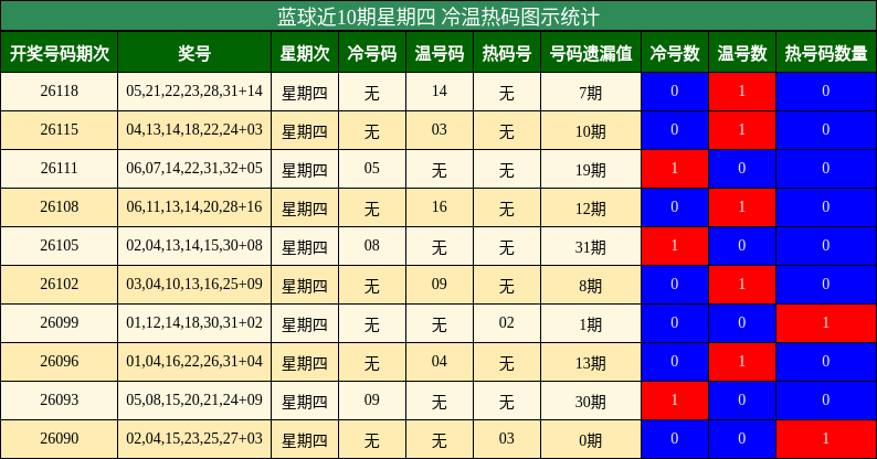 冷温热码分析
