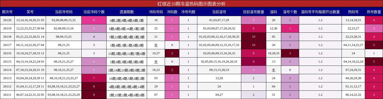 冷温热码分析