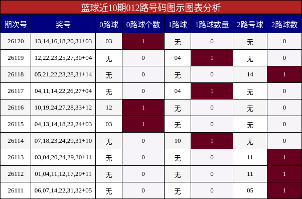 012路号码分析