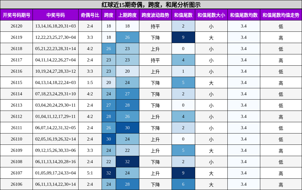 奇偶分析,跨度分析,和尾分析