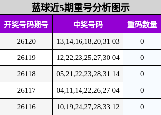 重号分析