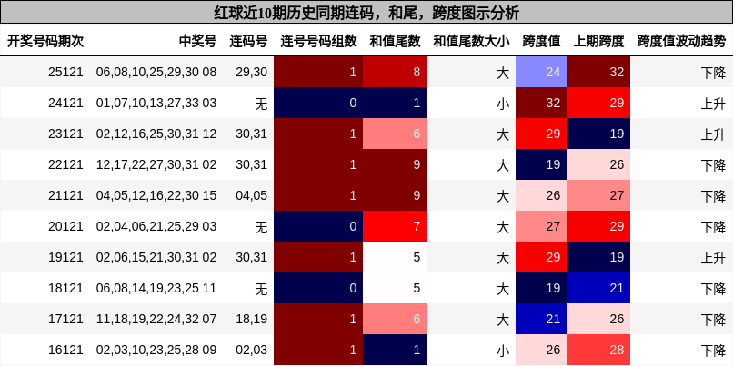 连码分析,和尾分析,跨度分析