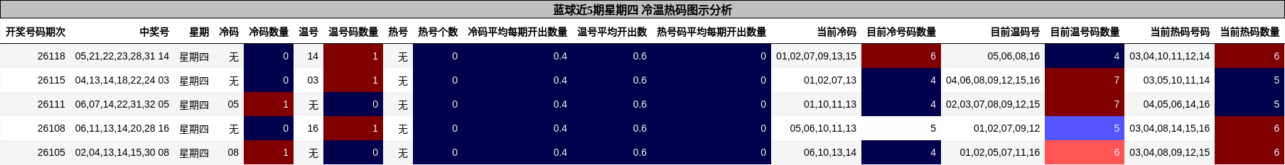 冷温热码分析