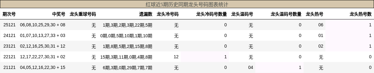 龙头号码分析