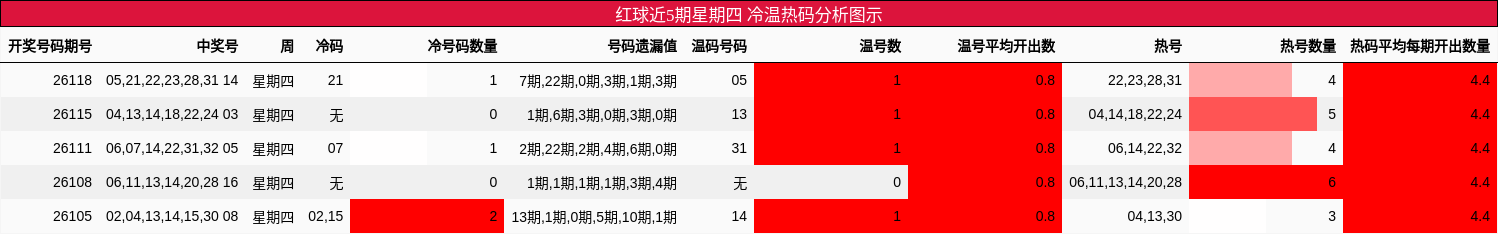 冷温热码分析