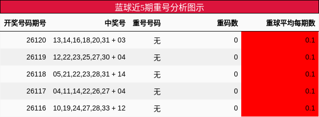 重号分析