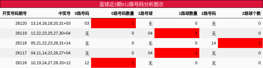 012路号码分析