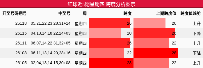跨度分析