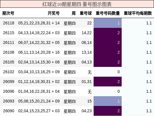 重号分析