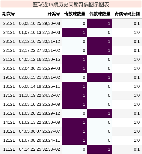奇偶分析