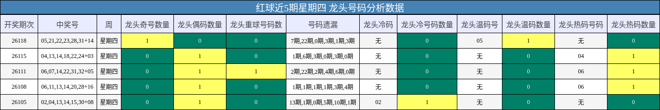 红球近5期星期四 龙头号码分析数据