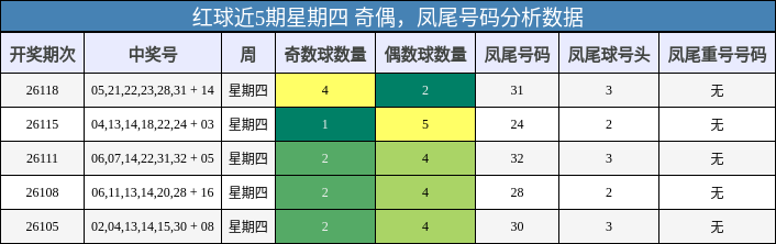 红球近5期星期四 奇偶，凤尾号码分析数据