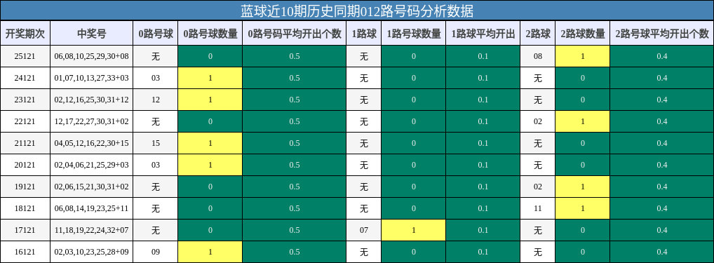 蓝球近10期历史同期012路号码分析数据