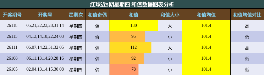 和值分析