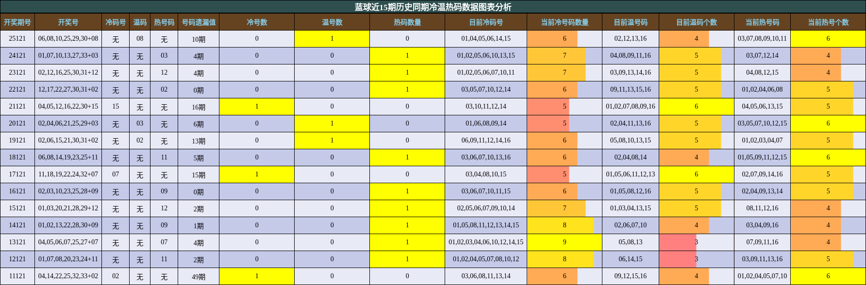 冷温热码分析