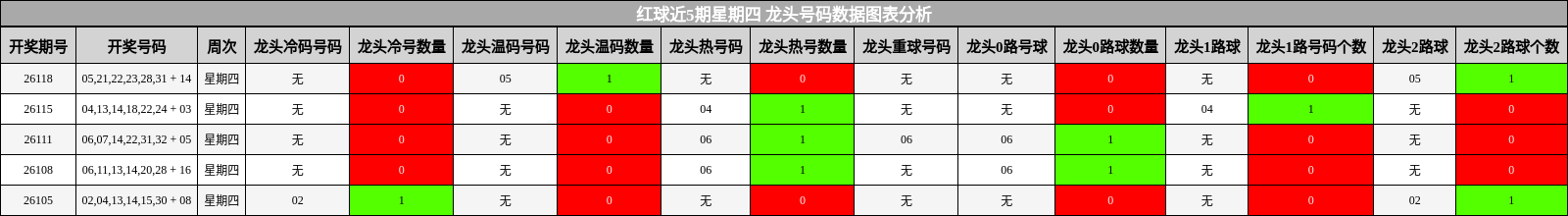 龙头号码分析