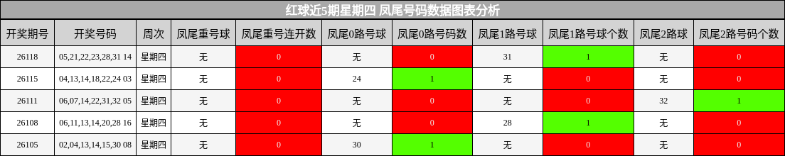 凤尾号码分析