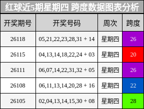 跨度分析