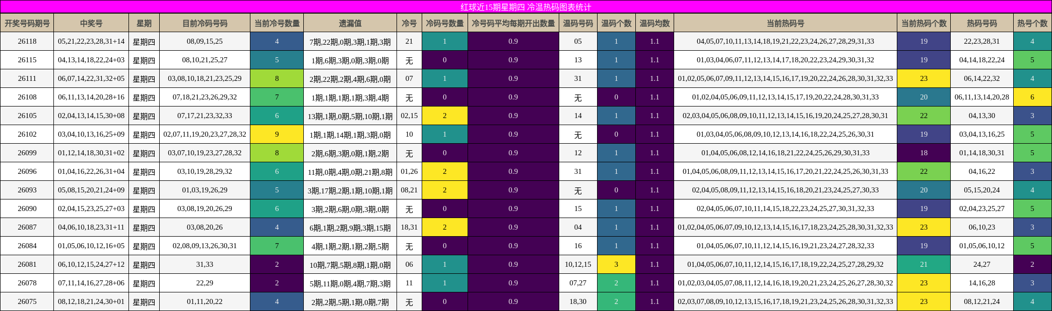 红球近15期星期四 冷温热码图表统计