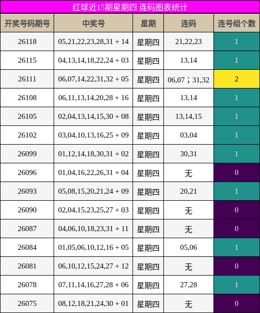 红球近15期星期四 连码图表统计