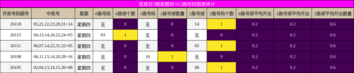 蓝球近5期星期四 012路号码图表统计