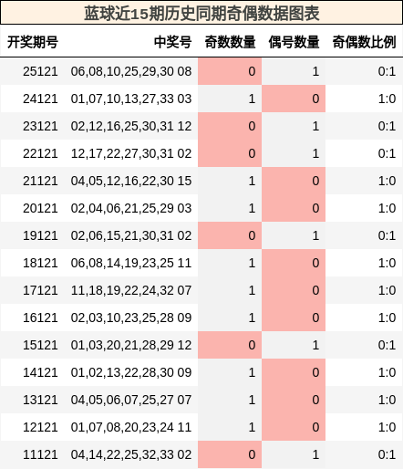 蓝球近15期历史同期奇偶数据图表