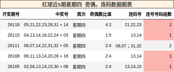 红球近5期星期四 奇偶，连码数据图表